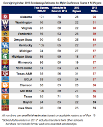 Oversigning Index On Another Front Its Still Alabama And