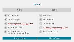 So bewirbst du dich fur dein traumstudium mit nc? Rechnungsabgrenzung Einfach Erklart Arap Und Prap