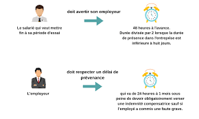 La Rupture De Periode D Essai Et Son Renouvellement Innoliance