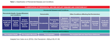 The New Global Classification System For Periodontal And