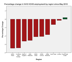 Nhs Cuts By Region