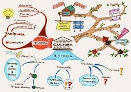 Generamos valor en la gestión del capital humano, gracias a un equipo altamente comprometido con nuestra filosofía. Pin En Mapas Mentales
