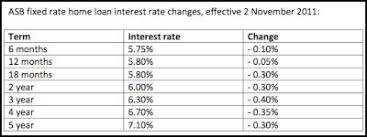 Get certainty of your repayments with our flat 12.90% p.a. Asb Cuts Fixed Home Loan Interest Rates Scoop News