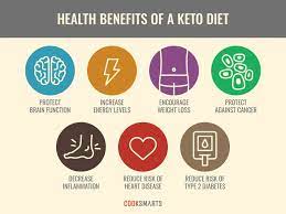 What Is The Keto Diet And How Does It Work Infographic Cook Smarts Keto Diet Benefits Keto Diet Ketogenic Food List