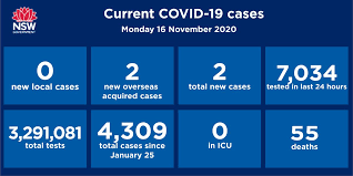 Nsw premier gladys berejiklian said there were no plans to. Nsw Health On Twitter For The Ninth Day In A Row Nsw Has Recorded No New Cases Of Locally Acquired Covid19 In The 24 Hours To 8pm Last Night Two Cases Were