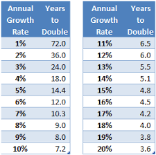 The Power Of 72 Prepare For Retirement By Making Money Work