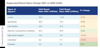 Maybe you would like to learn more about one of these? Nike Does It Again Claiming Title Of World S Most Valuable Apparel Brand For 7th Consecutive Year Press Release Brand Finance