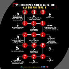 Fase Kehidupan Amirul Mukminin Ali Bin Abi Thalib Iman Infografis Washi