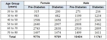 Working Class Of India Deeply Affected By Diabetes