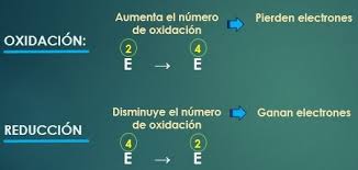 Ejercicios Sobre Reacciones Redox Quimica Quimica Inorganica Quimica Ejercicios Reacciones Quimicas