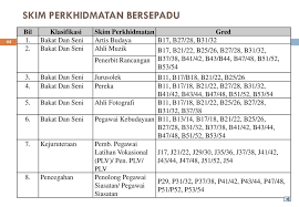 Pentaulihan pegawai kadet lepasan ijazah (graduan) yang lulus dalam latihan ketenteraan akan dianugerahkan tauliah jangka pendek (tjp) dengan pangkat leftenan gaji, elaun dan kemudahan sebagai pegawai kadet adalah berdasarkan skim perkhidmatan atm yang sedang berkuatkuasa. Kenaikan Pangkat Secara Time Based Berasaskan Kecemerlangan Bagi Pegawai Kumpulan Pelaksana Yang Berada Di Gred Lantikan Ppt Download