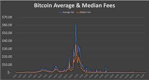 You can't easily do this on your own, and thankfully, many wallets can do this for you. State Of Blockchains Bitcoin Btc Fees Coindesk