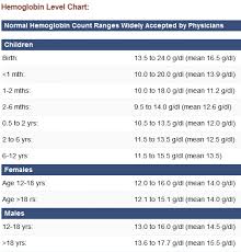 Hemoglobin Levels Chart And Information On Body Iron Level