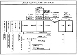 Books Of The Bible In Order Old Testament Books Chart