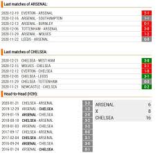 Arsenal vs chelsea head to head. Arsenal Vs Chelsea Prediction 2020 12 26 Epl Top10betting