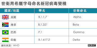變種病毒 疫苗 打針優惠 消費券 蘋果. æ–°å† ç—…æ¯' å°åº¦ç™¼ç¾çš„è®Šç•°æ¯'æ ªdeltaçš„å››å€‹æ–°ç™¼å±• Bbc News ä¸­æ–‡
