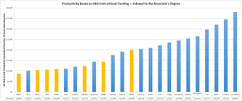 Productivity Chart New Mexico Highlands University