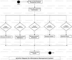 Python, django and mysql project on student attendance system static pages and other sections : Attendance Management System Uml Diagram Freeprojectz