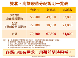 0527 高雄市確診個案 #足跡公布 (高雄+14) ℹ 說明：案6362、6364、6365、6553、6767、6769、6770、6771、6772確診個案的公共場所活動史詳見圖卡（有5例無公共場所活動史，故無公佈足跡。） ℹ 另有1例新北確診個案6253於本市公共場所活動史一併公布。 ℹ. Azç–«è‹— é«˜é›„å¤š æŒ¨è½ŸæŒ‡æ®ä¸­å¿ƒäº®ç¸½æ•¸ æ–°åŒ—å¤š1 25è¬åŠ' è¯è¦–æ–°èžç¶²