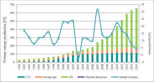 Any updated price for cooking gas after fuel hike? Biogas Developments And Perspectives In Europe Sciencedirect