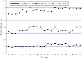 This international comparison now gives some basic data about the mean sizes per country. Penile Size And Somatometric Parameters Among Iranian Normal Adult Men International Journal Of Impotence Research