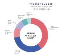 Malaysia economic growth for 2019 was $364.68b, a 1.66% increase from 2018. Economic Outlook 2021 Highlights The Star