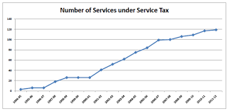 Service Tax History