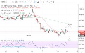 Pound Rupee Rate Looks Ready To Continue Move Lower