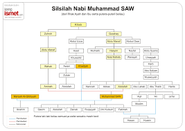 Berikut silsilah nabi muhammad saw berdasarkan tiga klasifikasi dikutip kitab arrookhiqul makhtuum: Silsilah Nabi Muhammad Rosulullah Saw Blog Kang Ismet