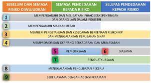 11 kepentingan keselamatan di tapak pembinaan memastikan kelancaran kerja di tapak bina. Laman Web Rasmi Jabatan Keselamatan Dan Kesihatan Pekerjaan Malaysia Pengenalan
