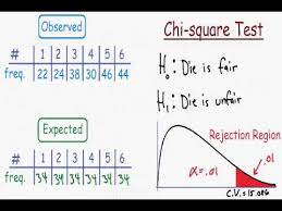 Chi Square Test Explained Youtube
