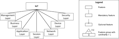 Features of modern house designs. Architecture Design Approach For Iot Based Farm Management Information Systems Springerlink