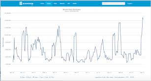 Bitcoin Days Destroyed Latest Run Up In Price Is Largest