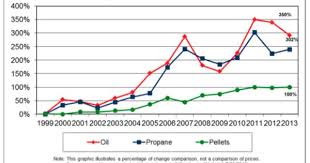 Wood Pellets Cost Comparison Wood Pellets Fuel Cost Pellet