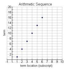 Writing Arithmetic And Geometric Sequence Rules Explicitly And Recursively Common Core Standard 9 12 F Bf 2 Arithmetic Sequences Basic Algebra Math About Me