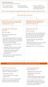 Holiday inn benefits and perks, including insurance benefits, retirement benefits, and vacation policy. 20 F