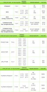 Prize And Odds Chart Lottostrategies Com