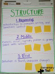 Telling time can be tricky, but when you put an anchor chart out for kids to understand, it makes it easier. Story Structure Exploring Ela Elementary Nest