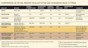 44 Specific Loctite Sealant Chart