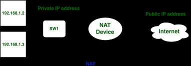 Difference Between Network Address Translation Nat And Port Address Translation Pat Geeksforgeeks