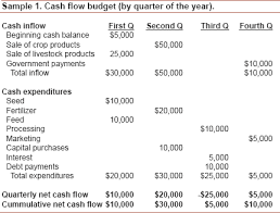 understanding cash flow analysis budgeting balance sheet template