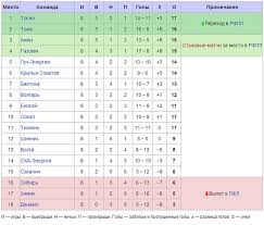 Turnirnaya Tablica Chempionata Rossii Po Futbolu 2014 2015 Fnl