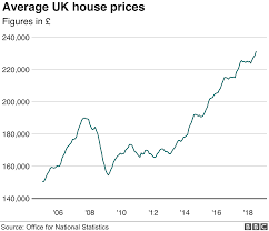 House Prices Rise Fastest In North West Applecross Investments