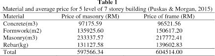 Prices of restaurants, food, transportation, utilities and housing are included. Pdf Con 8 The Construction Of Load Bearing Masonry Buildings In Malaysia Semantic Scholar