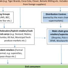 For the specialty coffee community to be able to taste the vibrancy of the finest peruvian coffees, those coffees must be dried with a consistent drying rate at. Pdf The Expansion Of Regional Supermarket Chains Implications On Suppliers In Botswana And South Africa