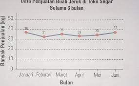 Keluarkan biji jeruk dari buahnya. Data Penjualan Buah Jeruk Di Toko Segarselama 6 Bulan31banyak Penjualan Kg 8 8 8 810meijanuari Brainly Co Id
