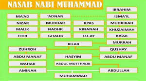 Nasab rasulullah sampai adnan disepakati oleh para ulama, sedangkan setelah adnan terjadi perbedaan pendapat. Silsilah Nabi Muhammad Saw Sampai Nabi Ismail Silsilah Nabi Adam Sampai Nabi Muhammad Saw Adalah Suatu Kesalahan Bila Ada Yang Menganggap Nabi Berasal Dari Keluarga Hina Atau Tercela Molka Square
