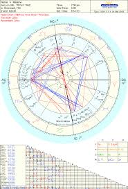 Mother In Law Chart Synastry And Questions Astrology