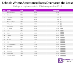 2019 Analyzing The Grim Reality Of College Admissions