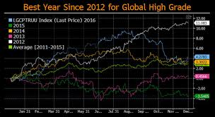Bloomberg Barclays Indices 2016 Year In Review Bloomberg